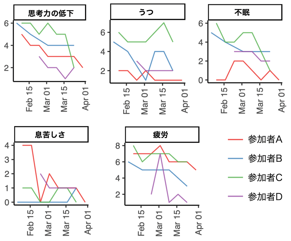 図2:質問調査紙からの結果