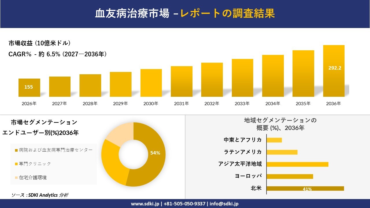 血友病治療市場：市場傾向、需要、成長分析、および2027－2036年の予測