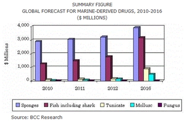 世界の海洋性医薬品市場は、2016年におよそ86億米ドル規模に達する見通し