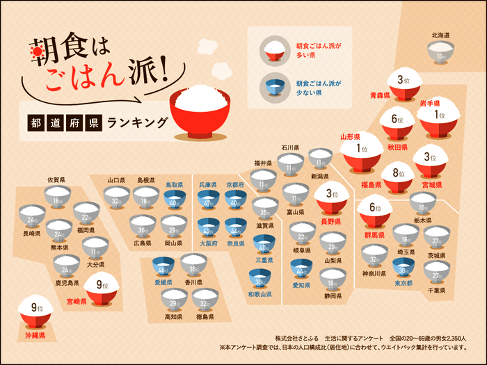 朝食はごはん派！都道府県ランキング