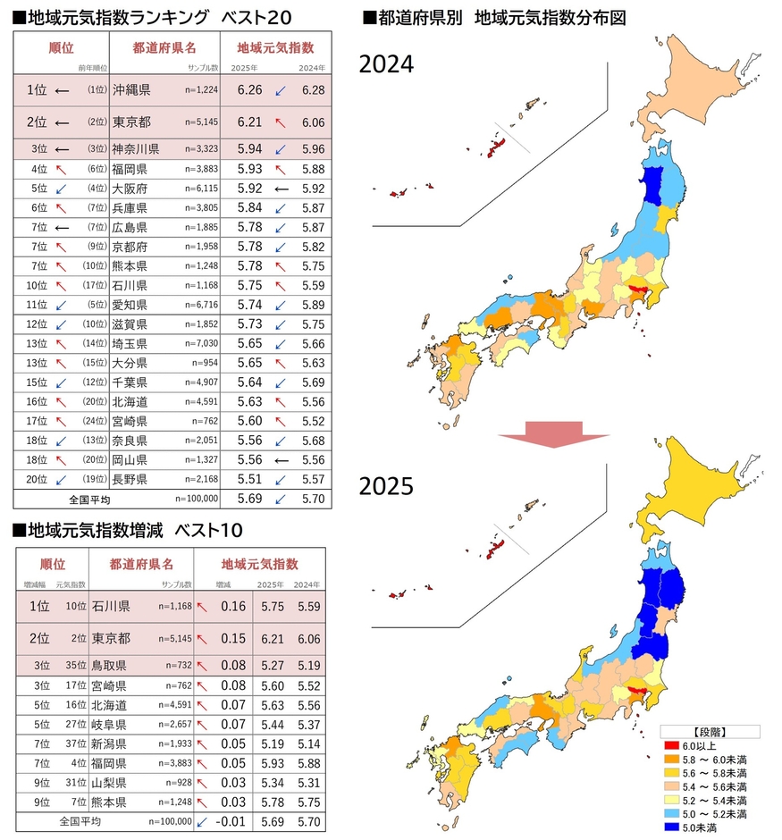 図3_地域元気指数ランキングベスト20、地域元気指数増減ベスト10、都道府県別地域元気指数分布図