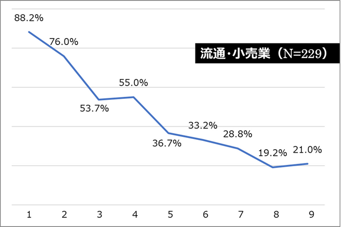 流通・小売業ーどの程度なら問題ないか？