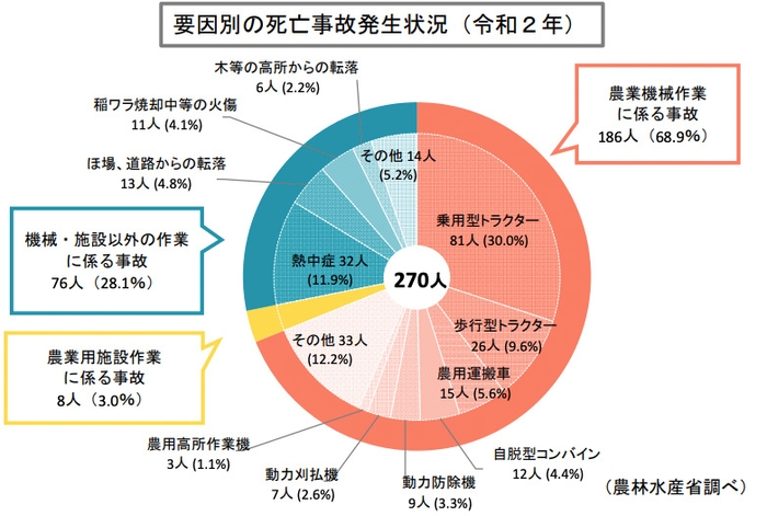 令和2年 要因別の農作業死亡事故発生状況グラフ(農林水産省調べ)