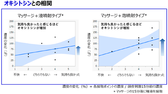 図. 1 エアゾールスプレーの気持ち良さとオキシトシンの相関