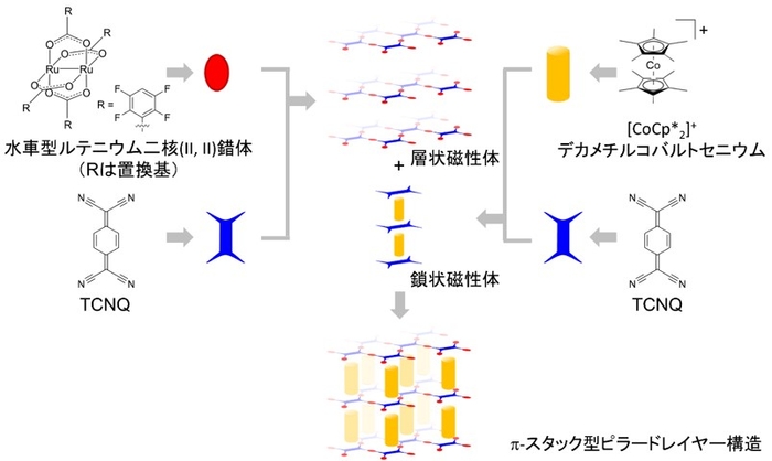 図1. 電子供与性分子（水車型ルテニウム二核（II,II）錯体）、電子受容性分子（TCNQ）、およびピラー分子（デカメチルコバルトセニウム）から合成されるπ-スタック型ピラードレイヤー構造化合物の模式図。 