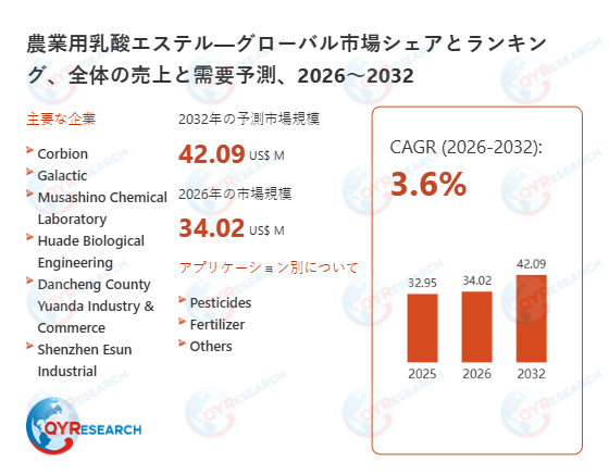農業用乳酸エステルの世界市場規模：最新トレンド、成長要因、今後動向2026-2032