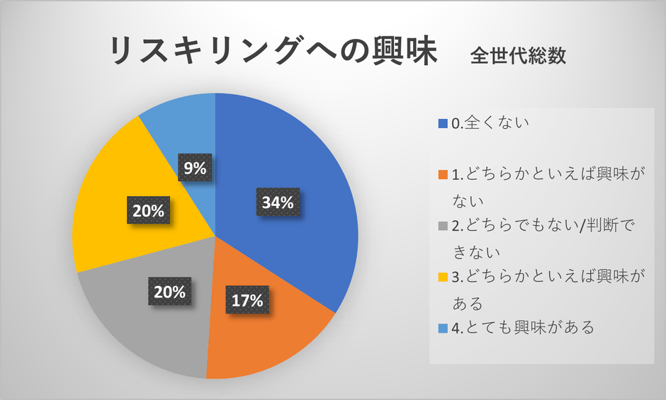 図-1 リスキリングへの関心について