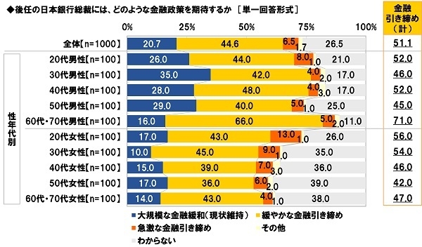 後任の日本銀行総裁には、どのような金融政策を期待するか