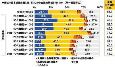 後任の日本銀行総裁には、どのような金融政策を期待するか