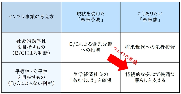 土木のビッグピクチャーにおけるインフラ事業の考え方