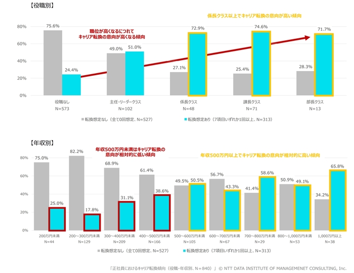 【図表2】正社員におけるキャリア転換傾向(役職・年収別、N＝840)