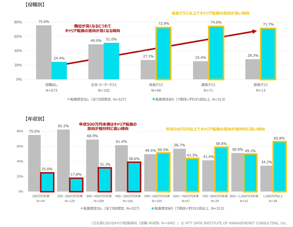 【図表2】正社員におけるキャリア転換傾向(役職・年収別、N＝840)