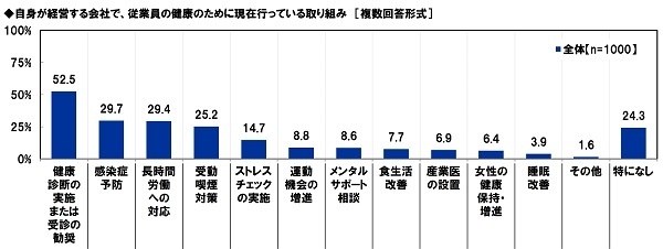 自身が経営する会社で、従業員の健康のために現在行っている取り組み