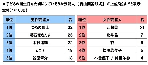 子どもの誕生日を大切にしていそうな芸能人