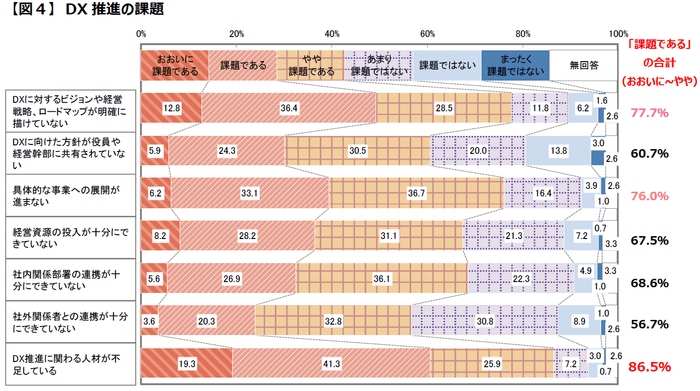 【図4】DX推進の課題