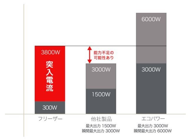 1&#44;500W超の突入電流にも対応