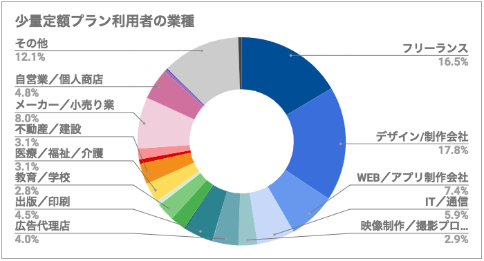 少量定額プラン利用者の業種