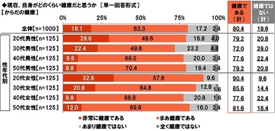 現在、自身がどのくらい健康だと思うか(からだの健康)