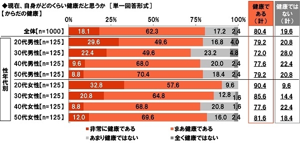 現在、自身がどのくらい健康だと思うか（からだの健康）