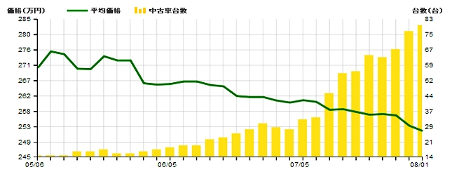 相場表