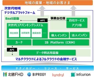北國FHD、マルチクラウドによる 次世代地域デジタルプラットフォームの 構築を目指した4社共同 検討プロジェクトを開始