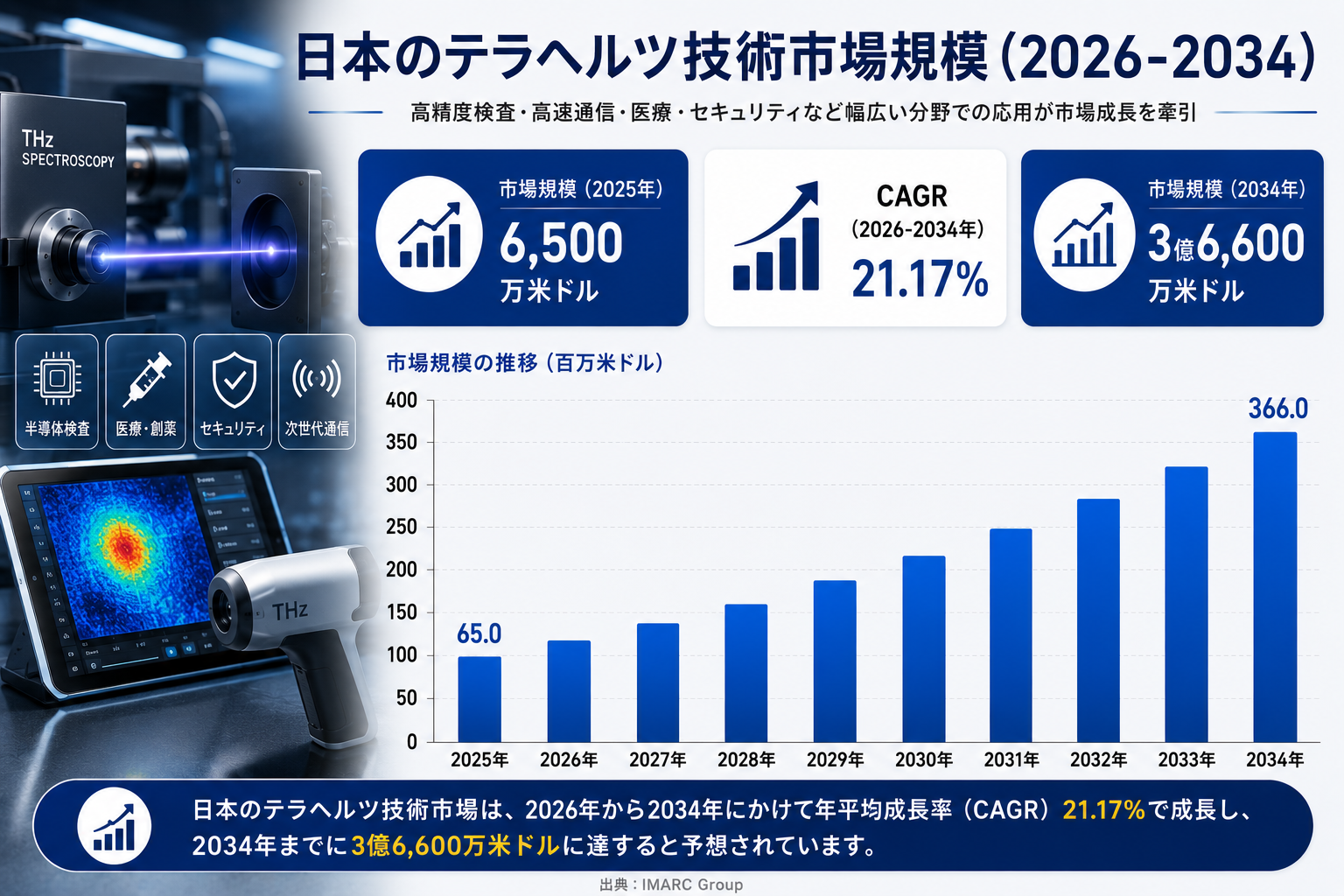 日本のテラヘルツ技術市場規模、2034年までに3億6,600万米ドルに到達――年平均成長率（CAGR）21.17%で拡大