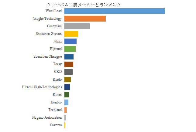 図. 世界のリチウム電池組立装置市場におけるトップ16企業のランキングと市場シェア(2024年の調査データに基づく;最新のデータは、当社の最新調査データに基づいている)