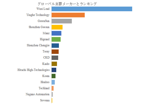 図.   世界のリチウム電池組立装置市場におけるトップ16企業のランキングと市場シェア（2024年の調査データに基づく；最新のデータは、当社の最新調査データに基づいている）