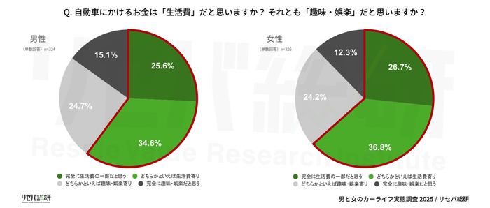 Q. 自動車にかけるお金は「生活費」だと思いますか？ それとも「趣味・娯楽」だと思いますか？