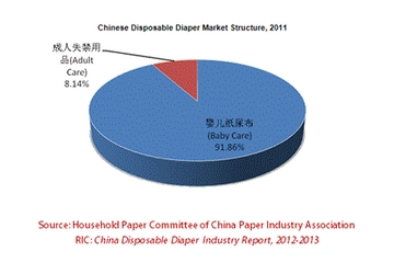 中国の使い捨ておむつ市場、2011年には200億9600万人民元に到達
