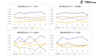 【9月23日:不動産の日】出店希望動向調査結果を発表