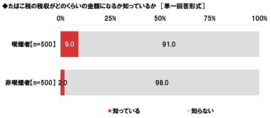 たばこ税の税収がどのくらいの金額になるか知っているか