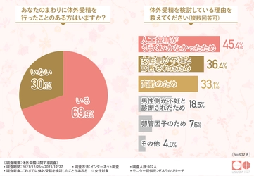 約9割が実績重視でクリニックを選んでいる！具体的な理由とは？