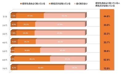 日本腎臓病協会と協和キリン　 慢性腎臓病(CKD)の疾患認知度に関するアンケート調査を実施