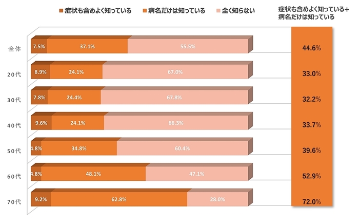 図：慢性腎臓病(CKD)の認知度