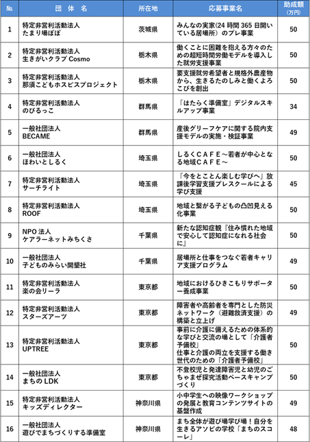 助成1年目団体一覧