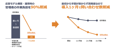 【OfficeBot】、国内最大級のAIポータルメディアAIsmiley「チャットボットランキング2022」で1位を獲得!