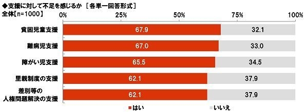 支援に対して不足を感じるか