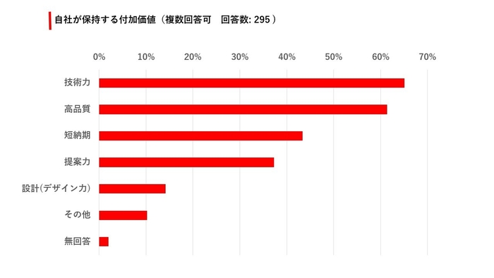 自社の付加価値