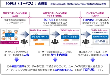 TAGGYがブレインパッドと共同開発　 国内初、広告からCRMまでを ワンデータで統合するマーケティングサービス 「OPUS(オーパス)」を本日より提供開始