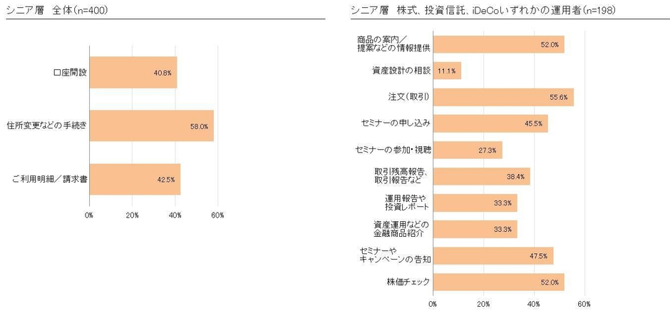 調査結果に関するグラフ４