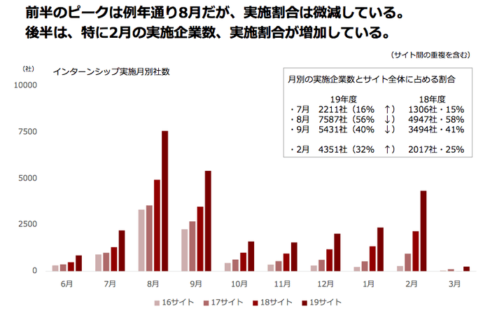 2019年卒向けインターンシップ実施時期