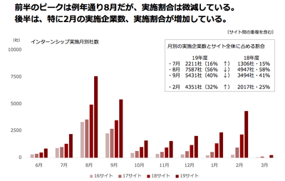 2019年卒向けインターンシップ実施時期