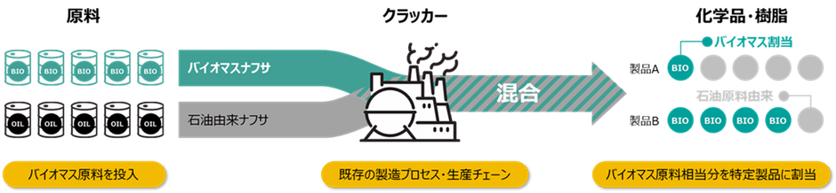 マスバランス方式とは