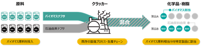 マスバランス方式とは