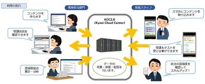 集合研修のリスクを回避し社内教育の充実による スタッフ習得度向上を可能にする　 簡易型eラーニング『KBLモバイルラーニング』 サービス開始のお知らせ