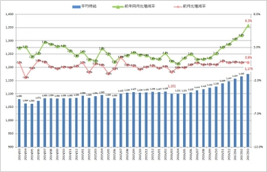 3月度製造業平均時給は1,175円 2015年7月以降から1,100円以上を維持。 日本最大級の製造業求人情報サイト『工場ワークス』 ～　2017年3月度　製造業平均賃金調査　～