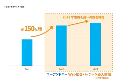 Web広告パッケージ導入前後のコンバージョン件数比較(年別) ※他社実績