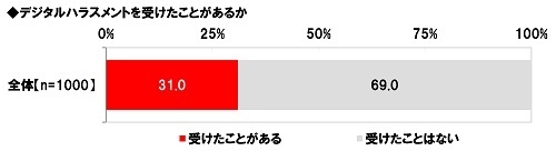 デジタルハラスメントを受けたことがあるか