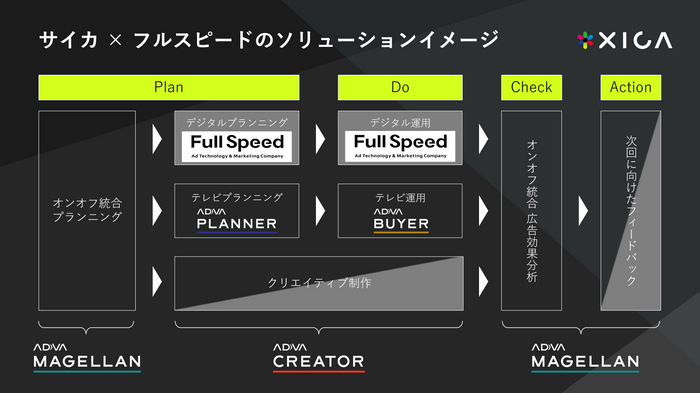 サイカ × フルスピードのソリューションイメージ